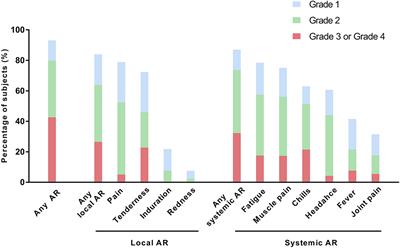 Risk Factors for Grade 3 to Grade 4 Adverse Reactions to the ChAdOx1 nCoV-19 Vaccine (AZD1222) Against SARS-CoV-2